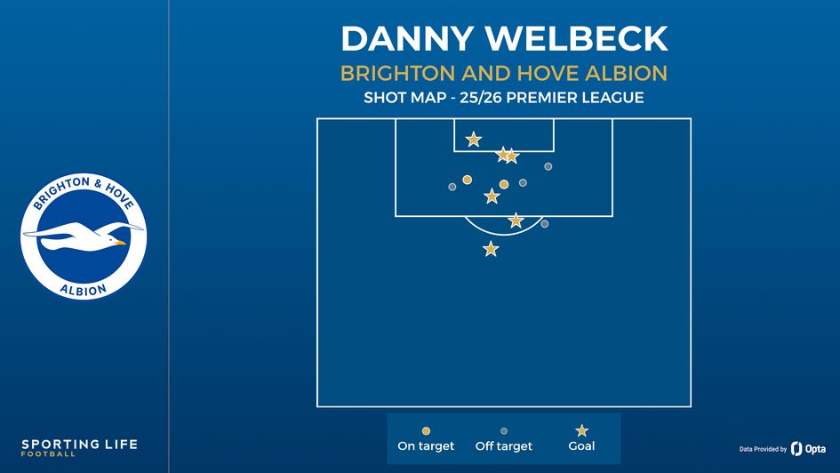 Danny Welbeck shot map