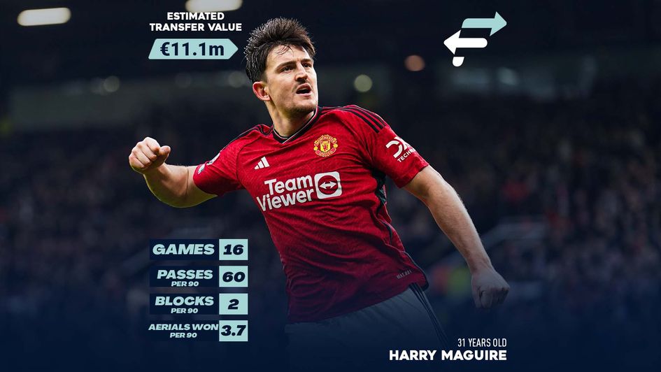 Harry Maguire's Estimated Transfer Value (ETV)