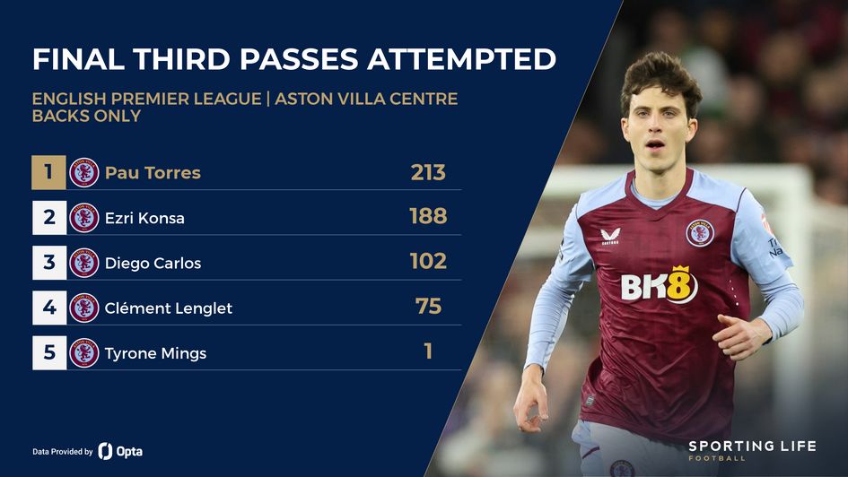 Pau Torres Passes attempted