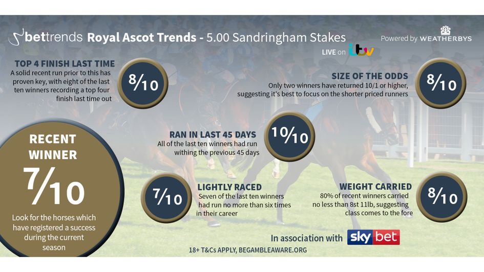 Trends for the Sandringham