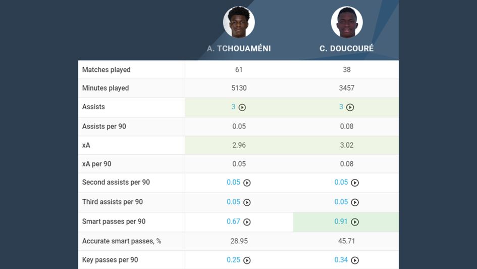 Doucoure vs. Tchouameni Key Passing Comparison 1