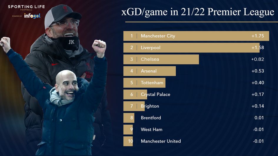 xGD per game in PL 21/22