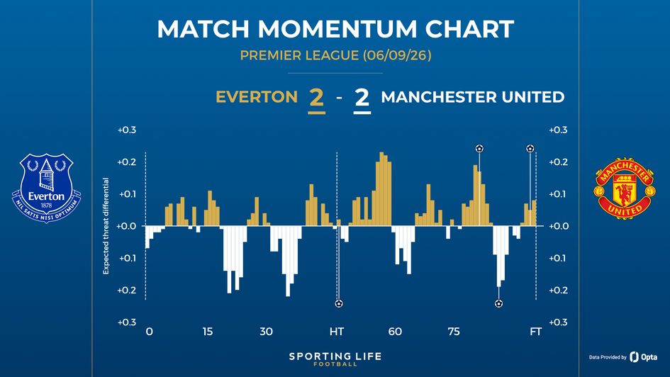 Everton 2-2 Manchester United