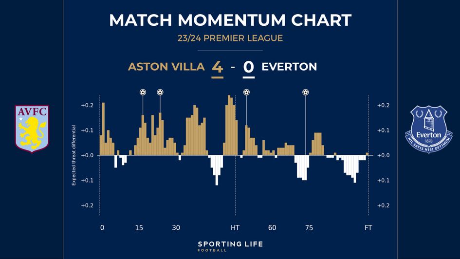 Aston Villa 4-0 Everton - match momentum