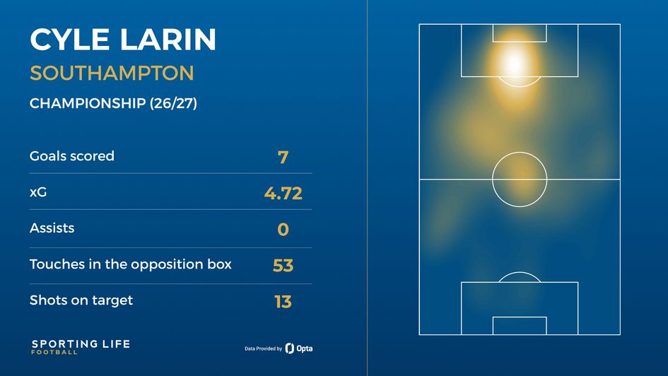 Cyle Larin's Championship stats