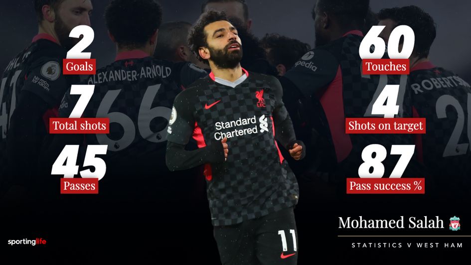Mohamed Salah was back to his best in Liverpool's win over West Ham