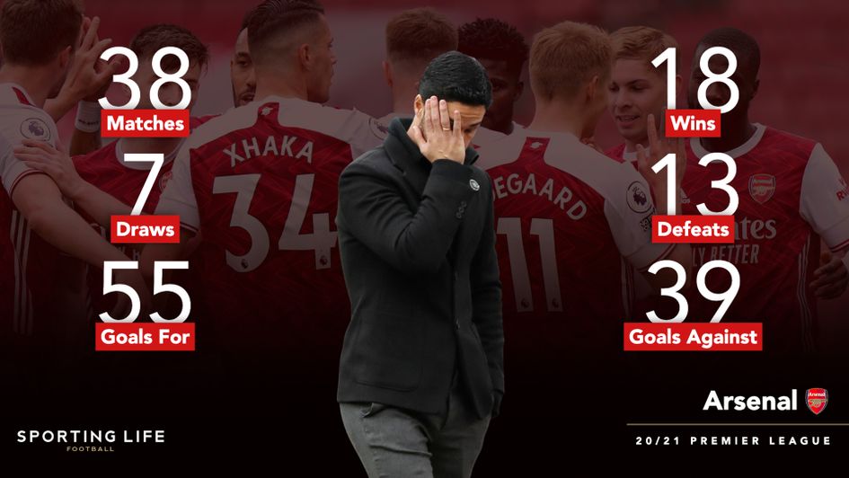 Arsenal's 2020/21 Premier League statistics
