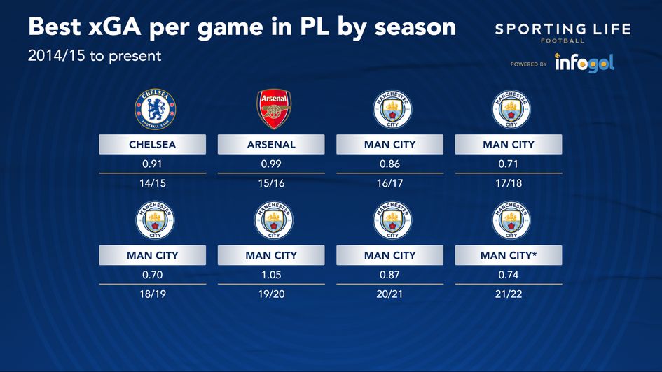 bestxGA per game by season