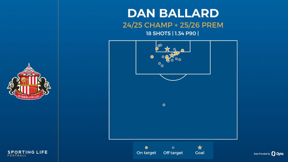 ballard shot map