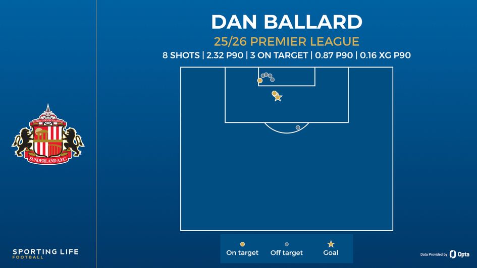 ballard shot map
