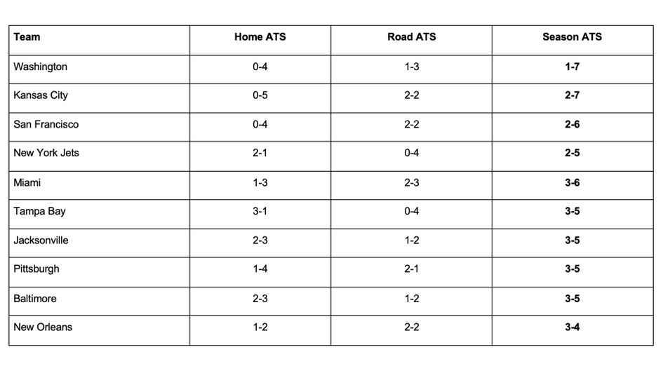 Against The Spread in 2021 - which teams perform worst?