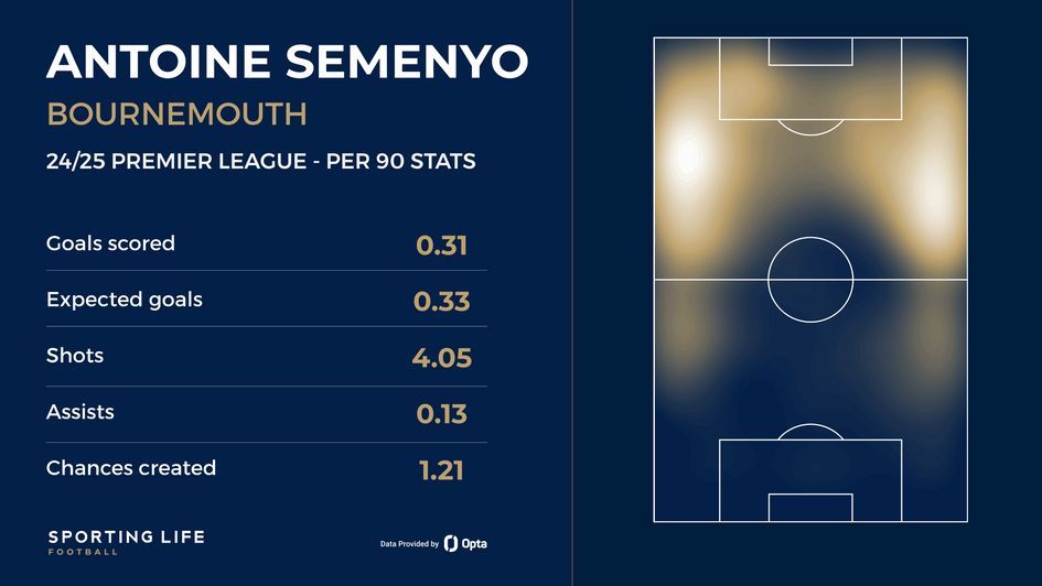 Antoine Semenyo stats