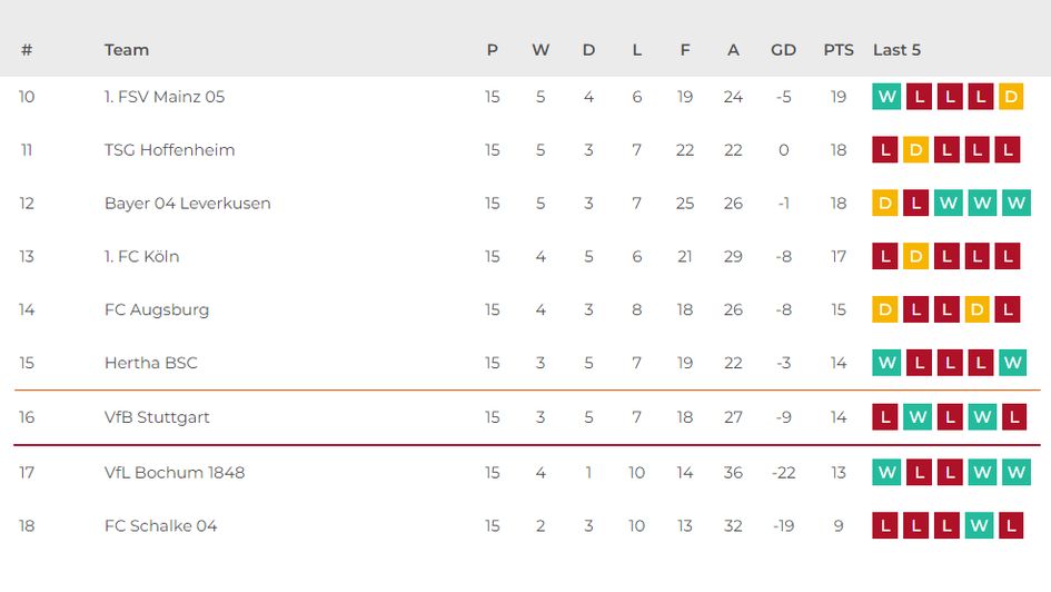 Bundesliga, Table