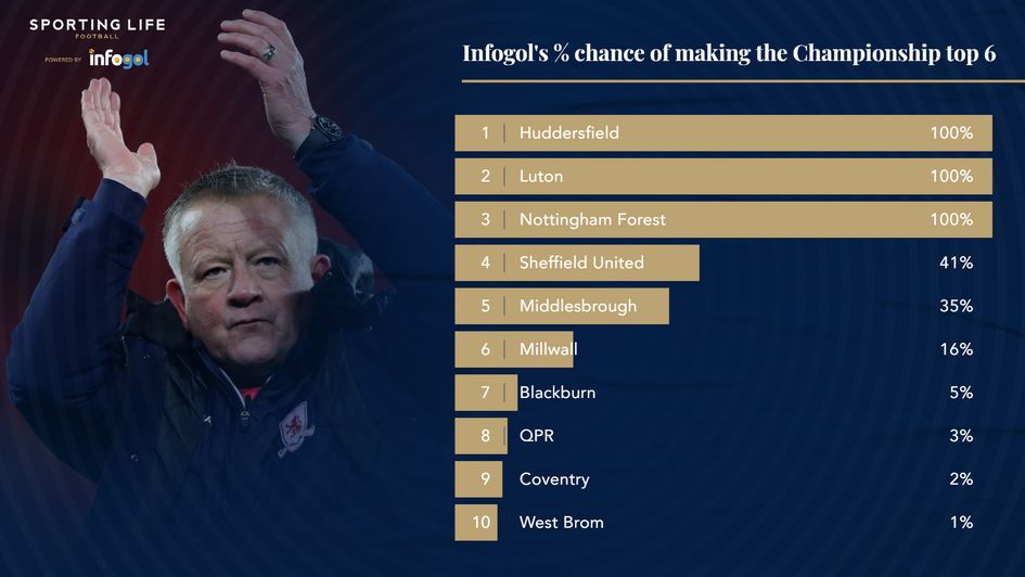 Infogol's % chance of making the Championship top 6