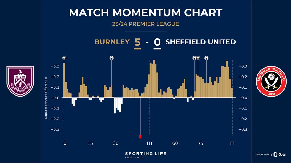 Burnley 5-0 Sheffield United