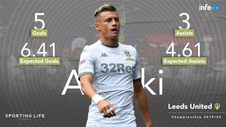 Ezgjan Alioksi stats: Championship 2019/20
