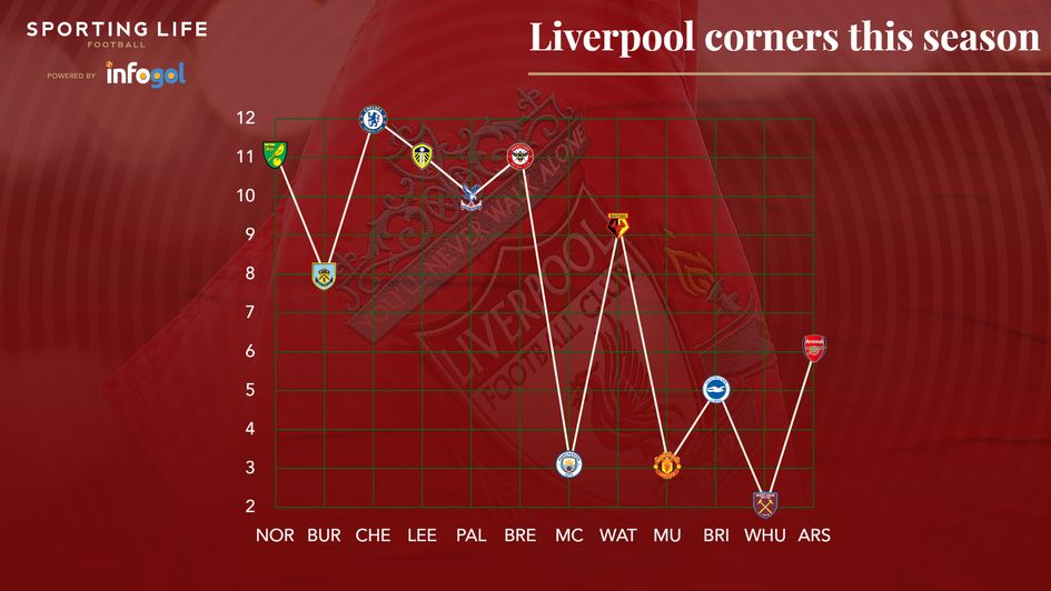 Liverpool Prem corners