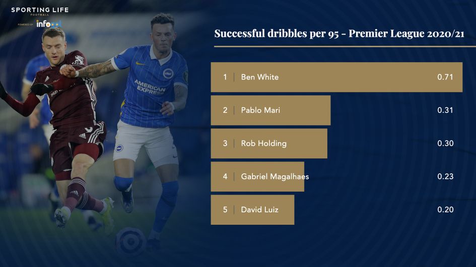 Successful dribbles per 95 - Ben White