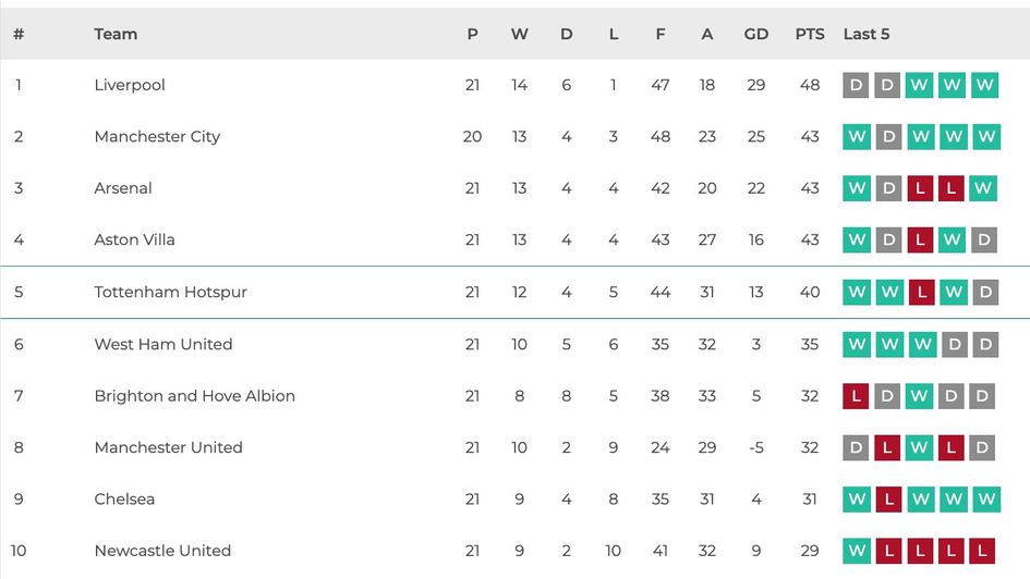 Premier League table