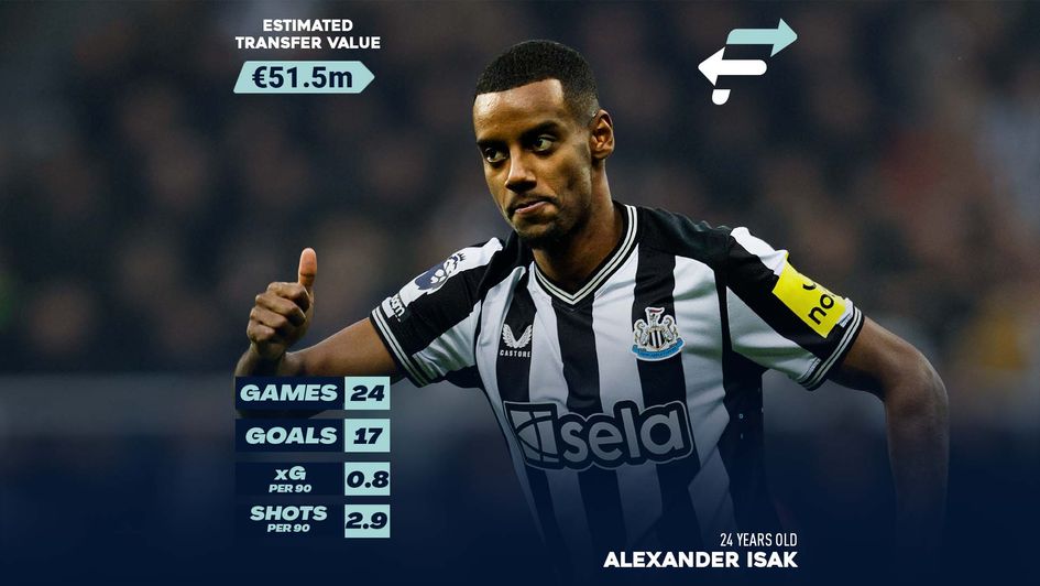 Alexander Isak Estimated Transfer Value (ETV)