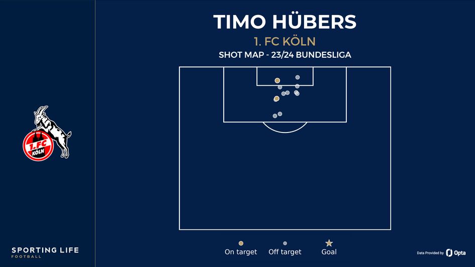 Timo Hübers' shot map