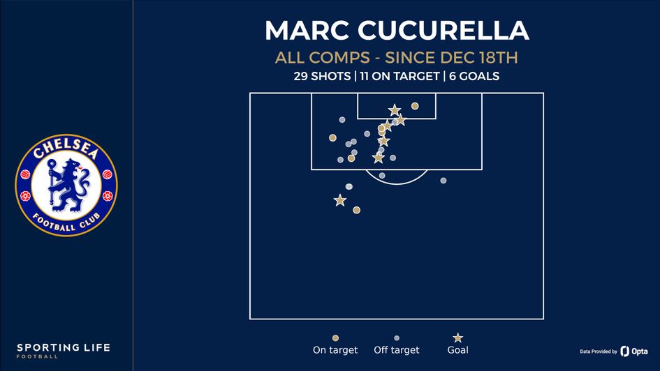 cucurella shot map
