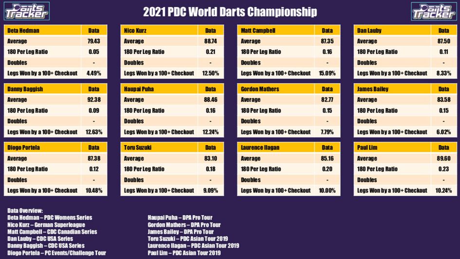 Carl Fletcher's statistical seasonal data for the remaining 12 international qualifiers