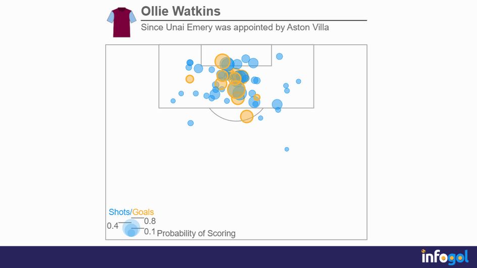 Ollie Watkins' shot map after Unai Emery took charge