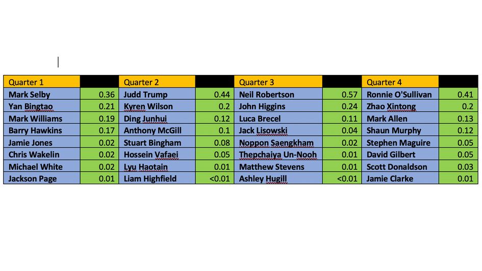 Quarter probabilities