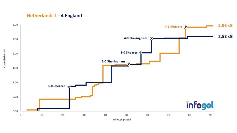 Netherlands 1 - 4 England Step Chart - Full Time