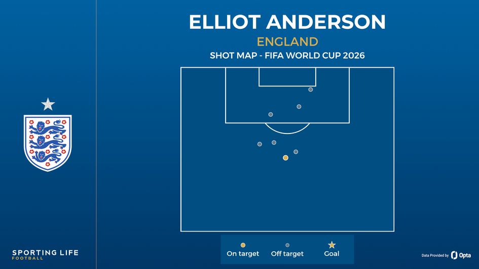 Elliot Anderson shot map