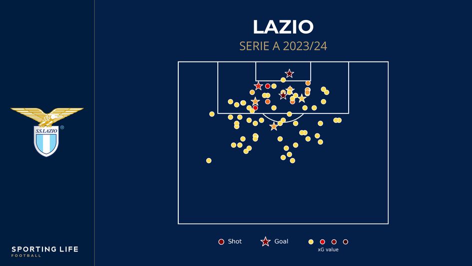 Lazio shot map | Serie A 2023/24