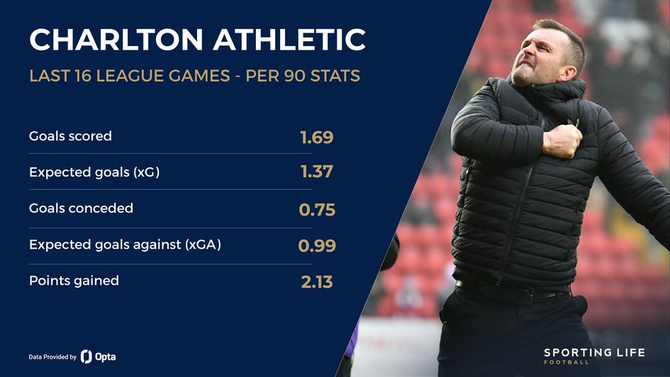 Charlton's recent form