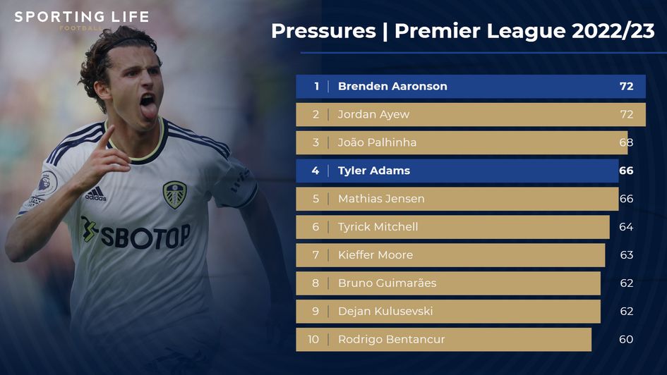 Pressures | Premier League 2022/23