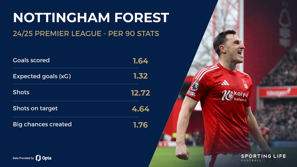 Nottingham Forest attacking stats
