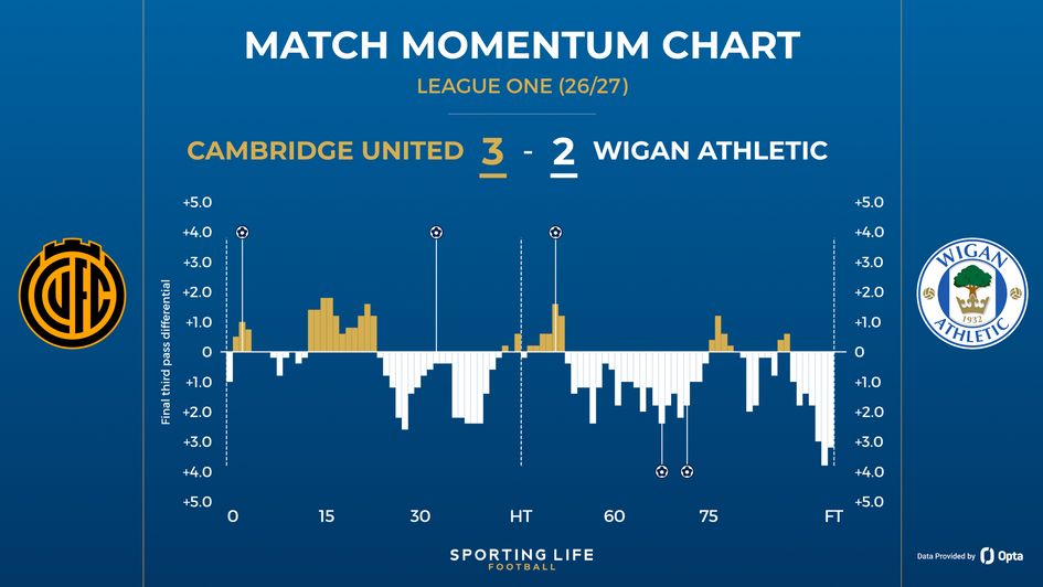 Wigan