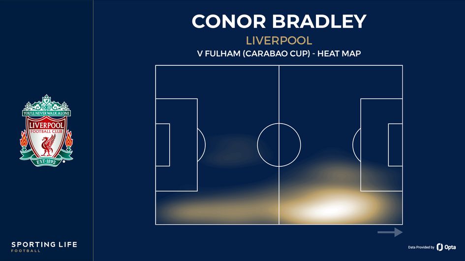 Conor Bradley's heat map