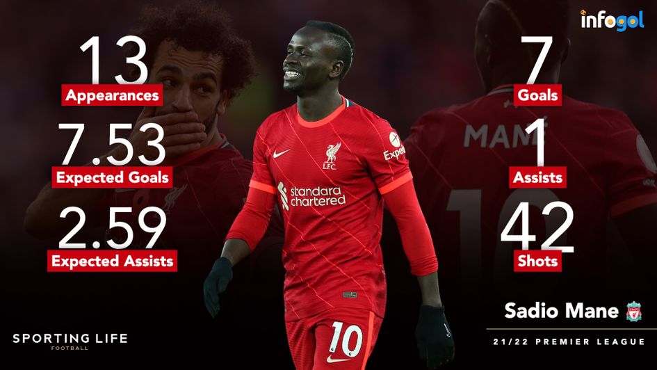Sadio Mane - 21/22 Premier League
