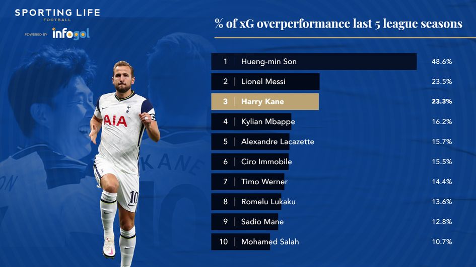 % of xG overperformance