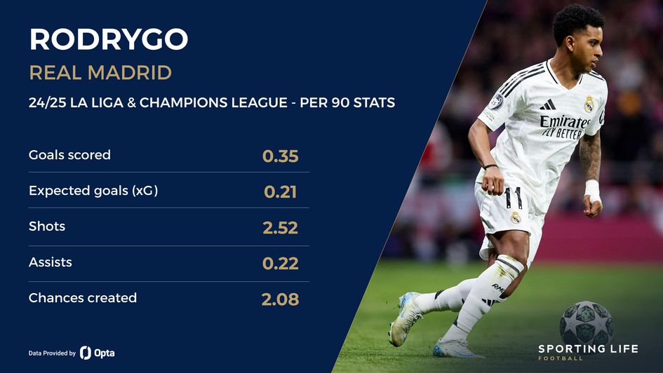 Rodrygo stats