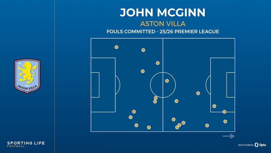 John McGinn fouls committed