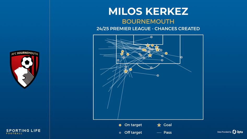 Milos Kerkez chances created last season