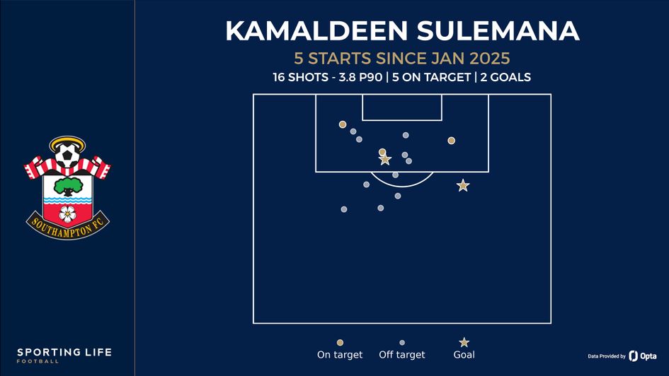sulemana shot map