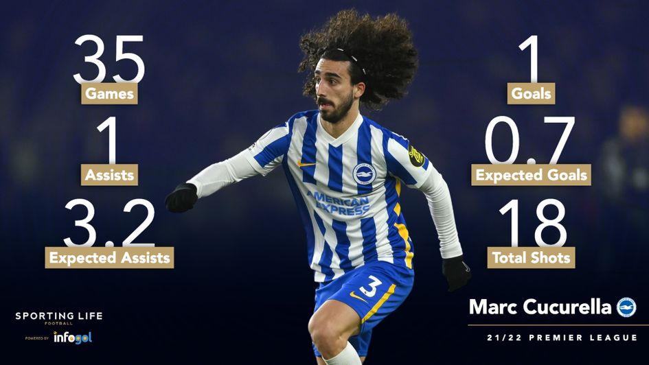 Marc Cucurella's Premier League statistics