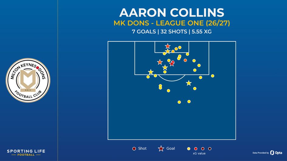 Aaron Collins's shot map