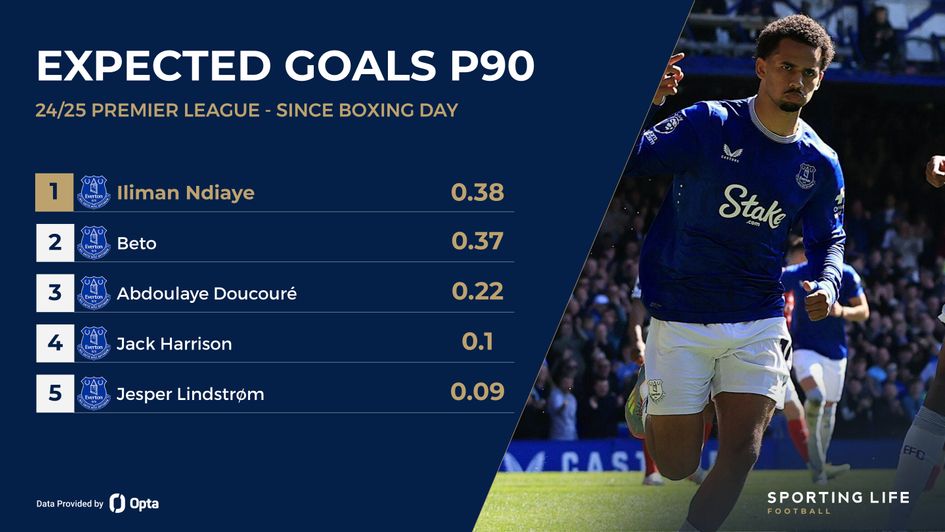 ndiaye since boxing day