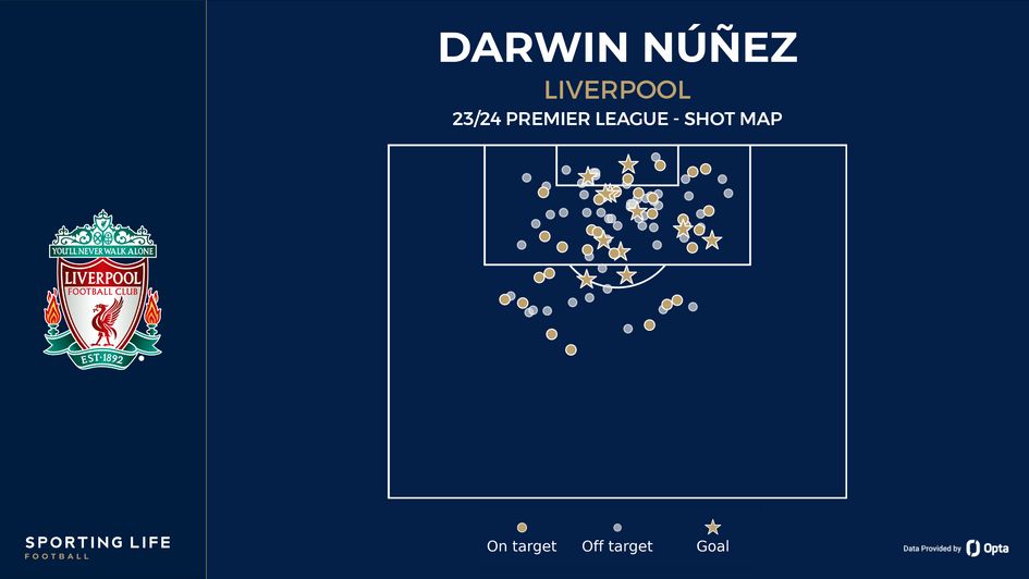 Darwin Nunez's shot map