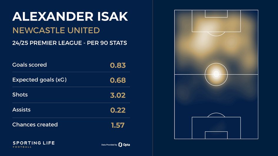 Alexander Isak stats