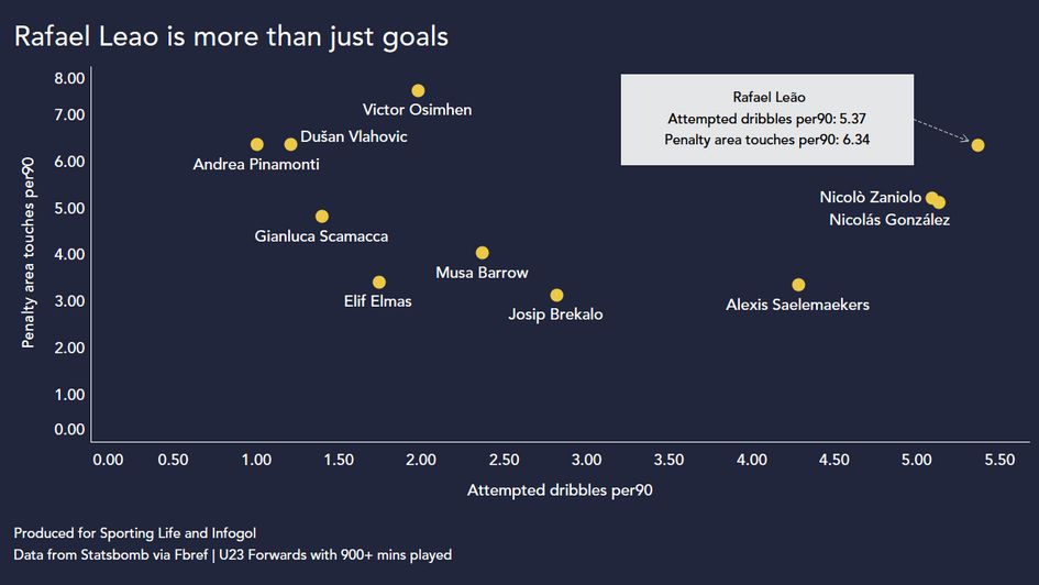 Rafael Leao dribbles v penalty area touches