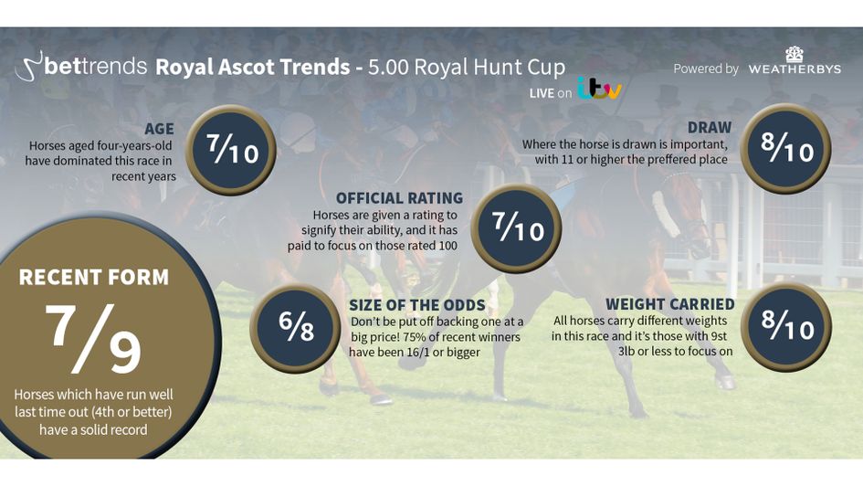 Royal Hunt Cup trends
